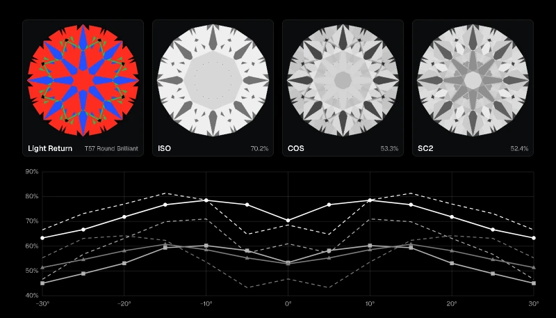 The Brightness & Tilt Analysis: T57 Round Brilliant in its four windows, Light Return, ISO, COS and SC2, above its brightness-against-tilt chart.